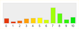 Répartition des notes de Neverwinter